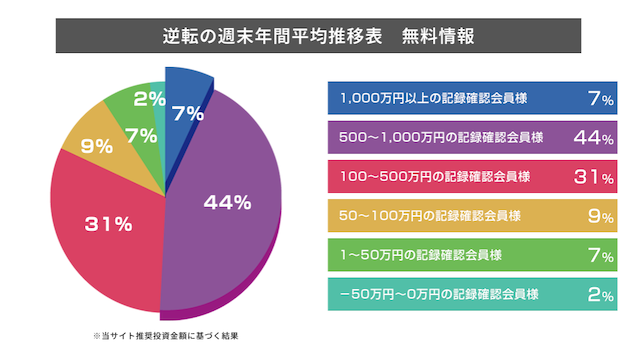 逆転の週末の無料予想で獲得できる払戻
