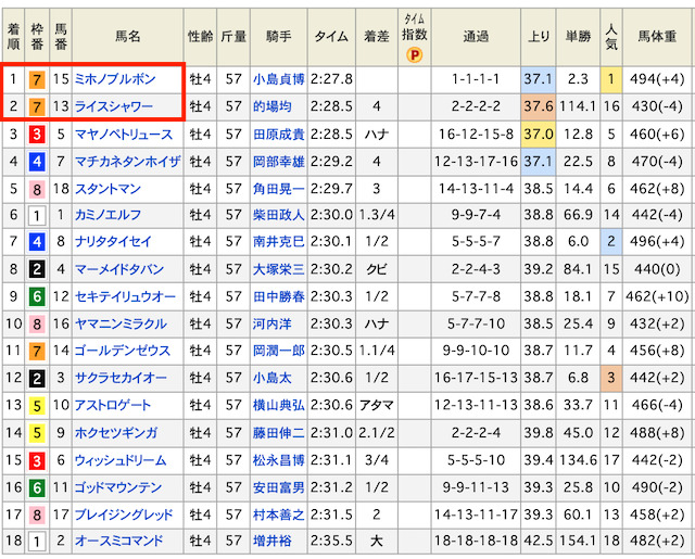 1992年の日本ダービーの結果