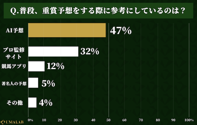 馬ラボのアンケート結果
