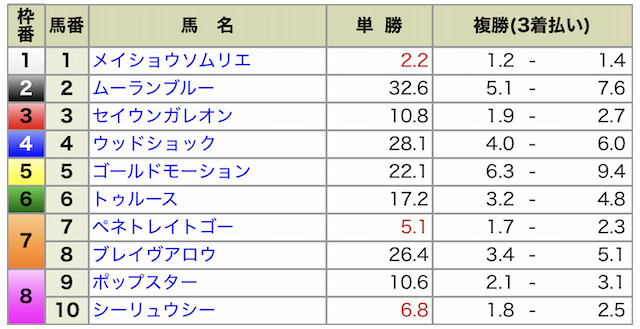 2025年05月04日東京7R出馬表