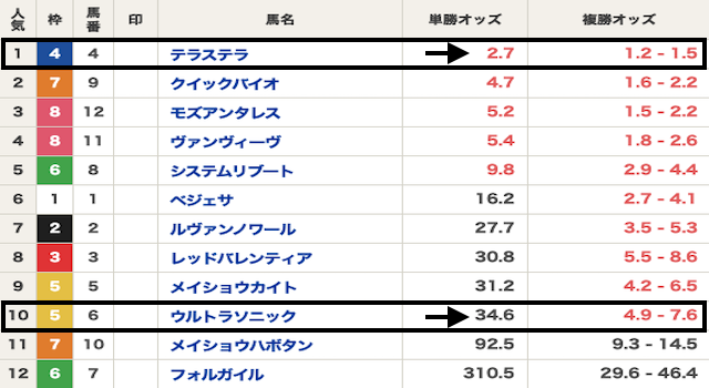 競馬　オッズ