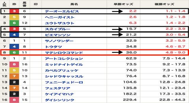 有料プラン　オッズ