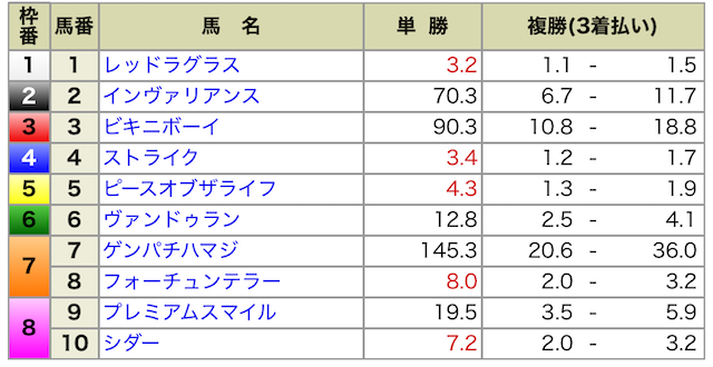 2024年07月28日札幌10R出馬表