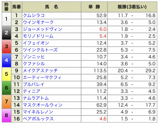 2025年06月28日函館11R出馬表