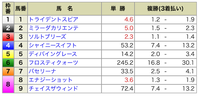 2025年06月29日福島8R出走表