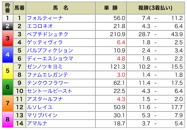 2025年07月13日小倉9R出馬表