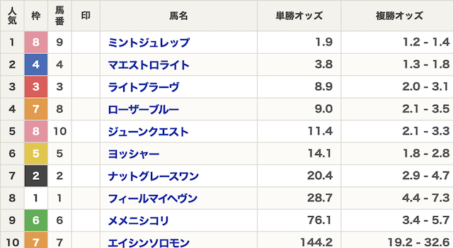競馬　オッズ