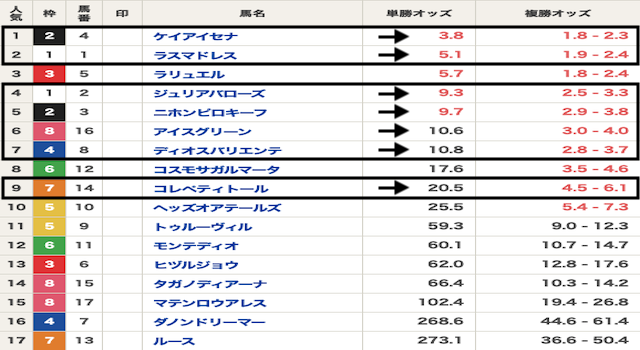 競馬　オッズ表