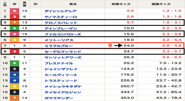 競馬　オッズ