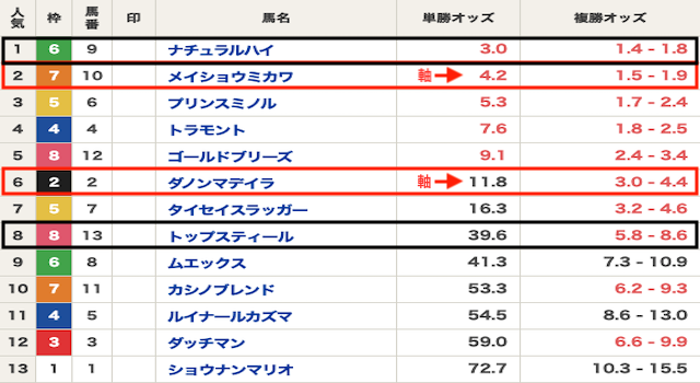 競馬　有料プラン　オッズ
