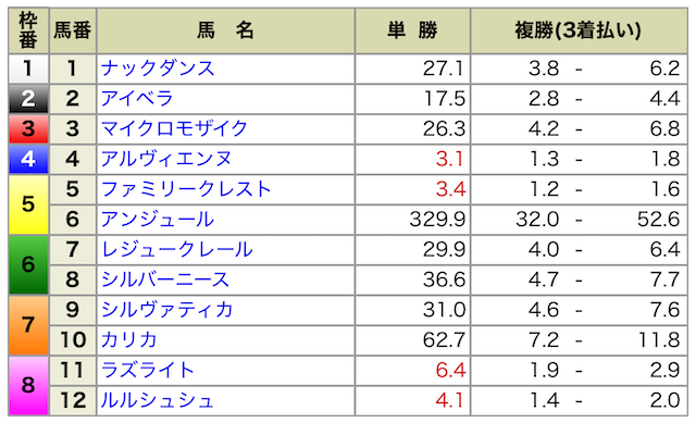 2024年04月21日東京7R出馬表