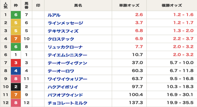 競馬　オッズ