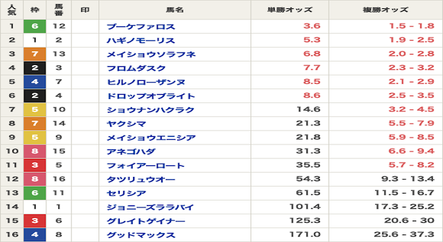 競馬　オッズ