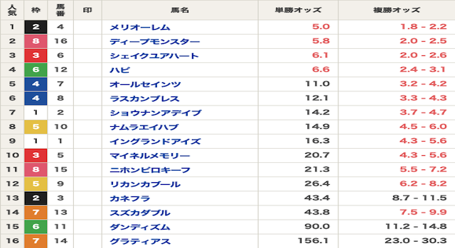 競馬　オッズ