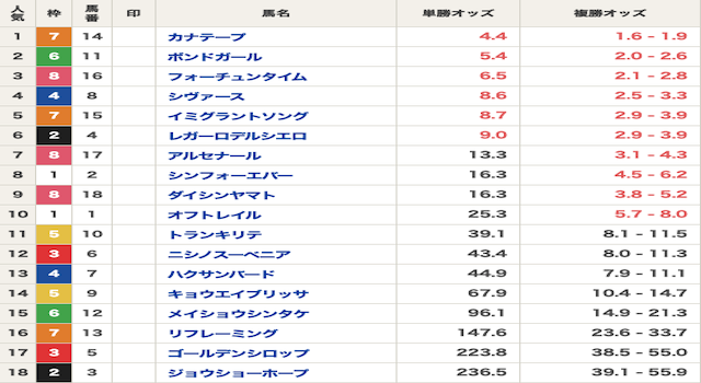競馬　オッズ