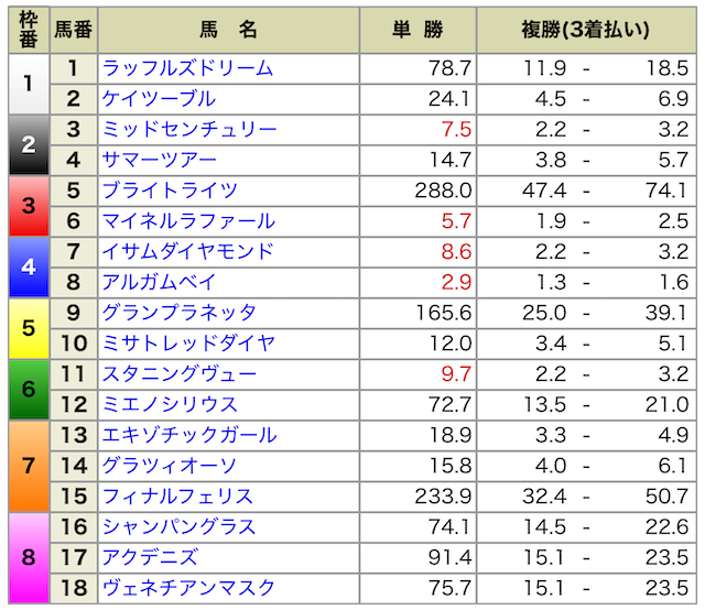 2025年09月06日中山7R出馬表