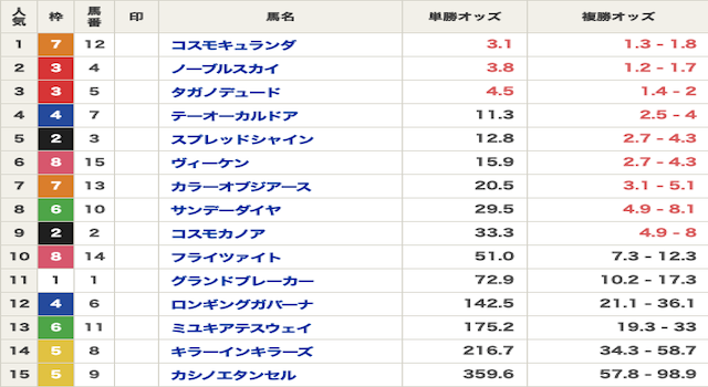 競馬　オッズ