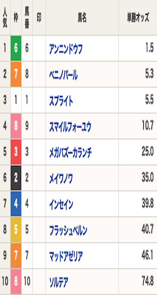 競馬　オッズ