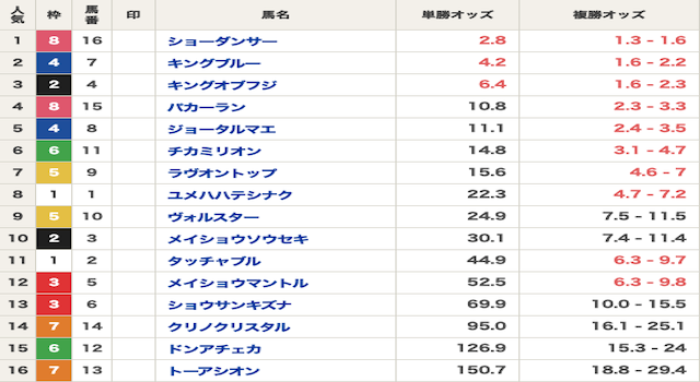オッズ