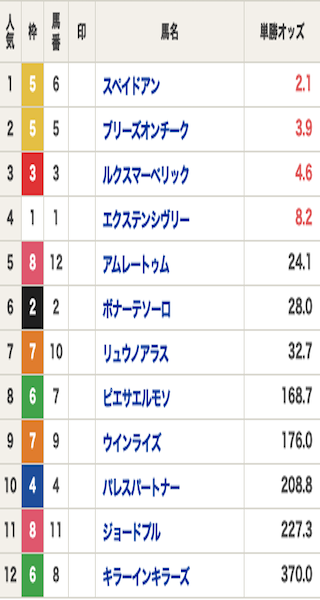 競馬　オッズ