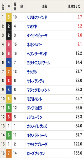 競馬　オッズ
