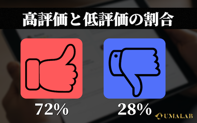 馬ラボの口コミの調査結果