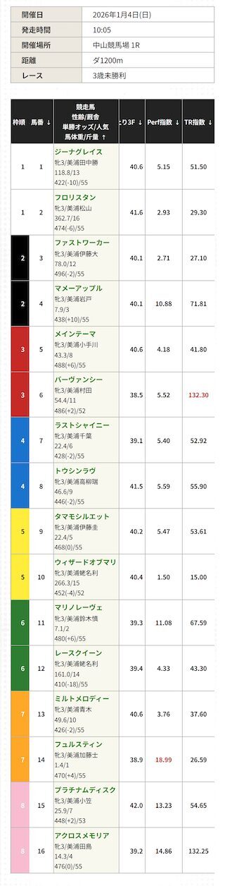 競馬レッドライナーの予想の例