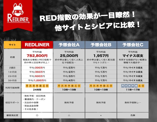 競馬レッドライナーユーザーの平均利益