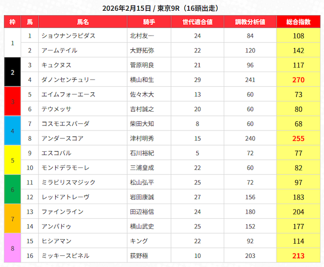 うまジェネ2026年02月15日の無料予想