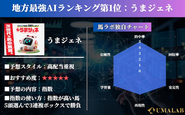 地方競馬AI最強ランキング1位