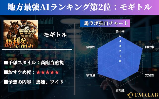 地方競馬AI最強ランキング2位