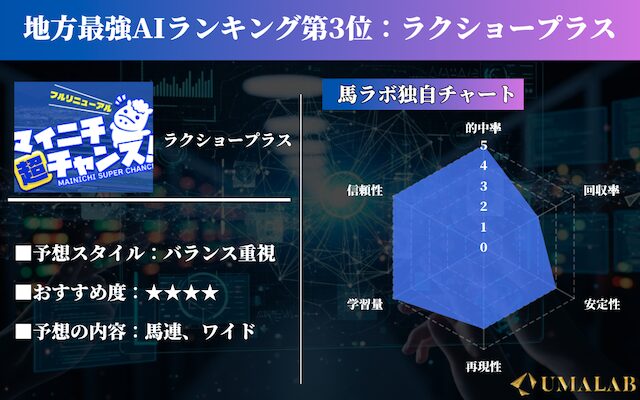 地方競馬AI最強ランキング3位