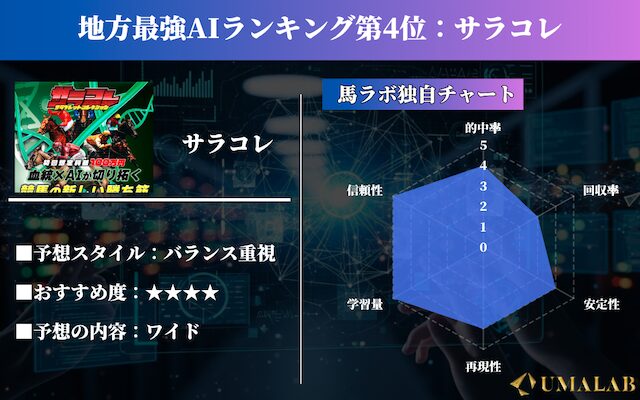 地方競馬AI最強ランキング4位