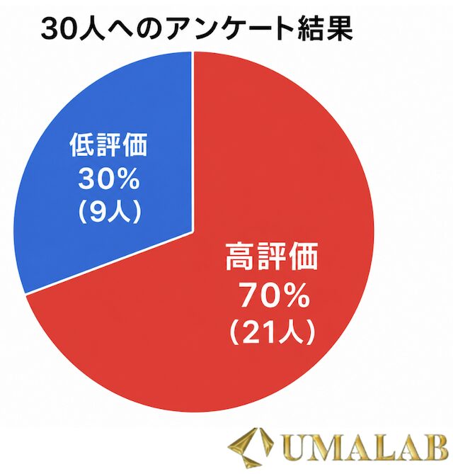 フランケルアンケート結果