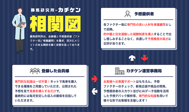 カチケンが予想を提供するまでの流れ