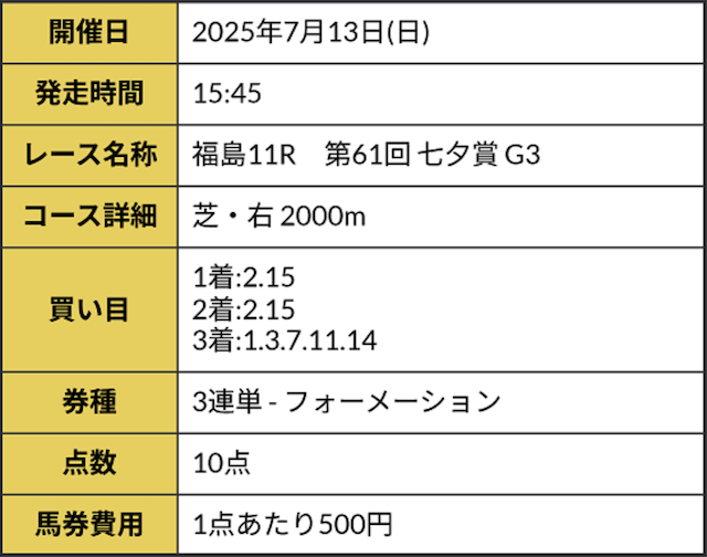 有料予想ミッドレンジの買い目②