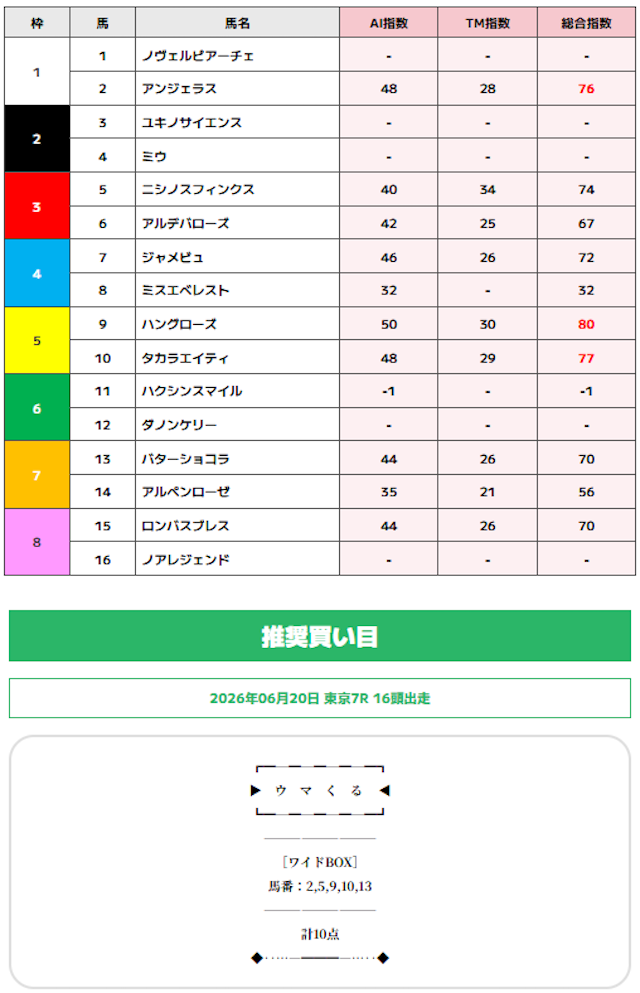 東京7Rの買い目画像