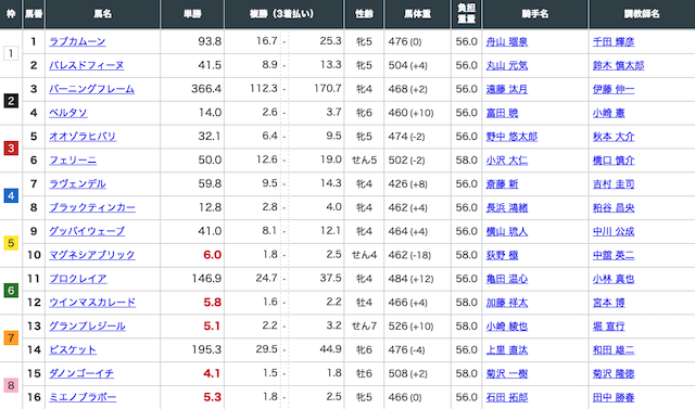 勝馬総合センターで初回に参加した新潟5レースの出走表