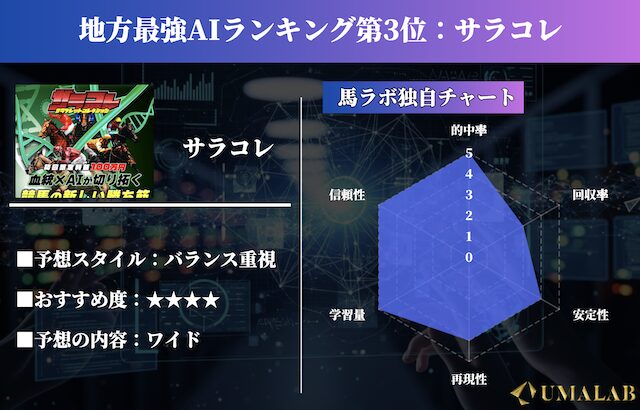 サラコレの評価画像