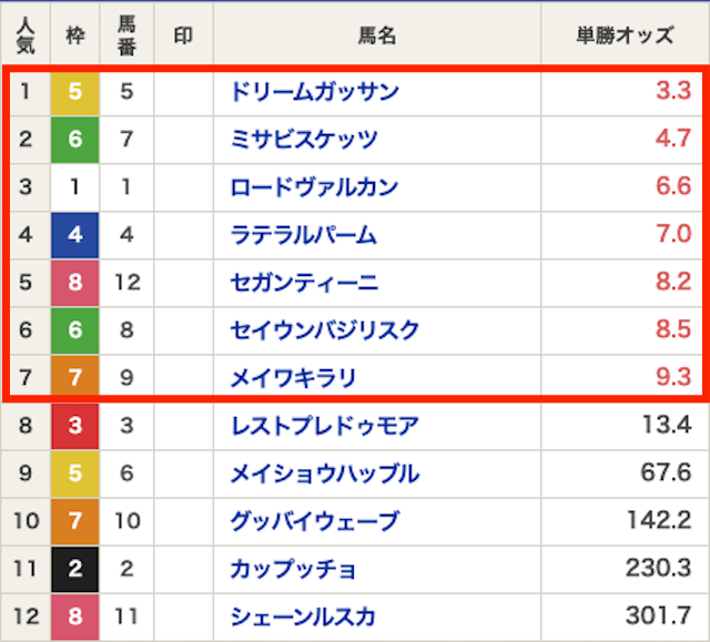 オッズが割れているレースの代表例