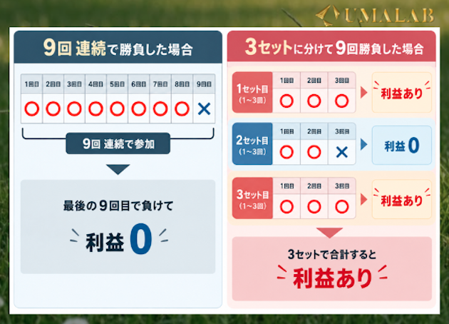 「複勝転がしのコツ」の転がす上限の画像