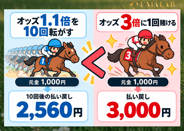 「複勝転がしのコツ」のオッズ比較画像