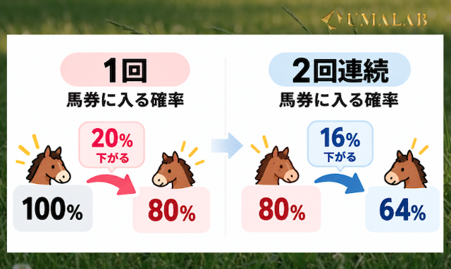 「複勝転がしのコツ」の成功率比較画像